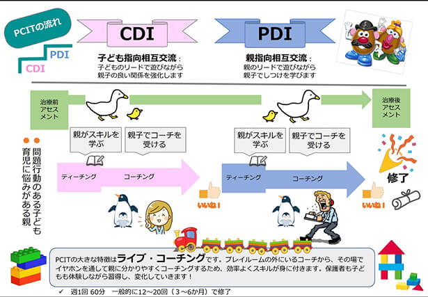 親子相互交流療法